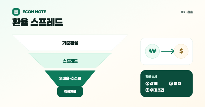 환전 우대 90%는 무엇을 깎아줄까? 매매기준율과 환전수수료 읽는 법