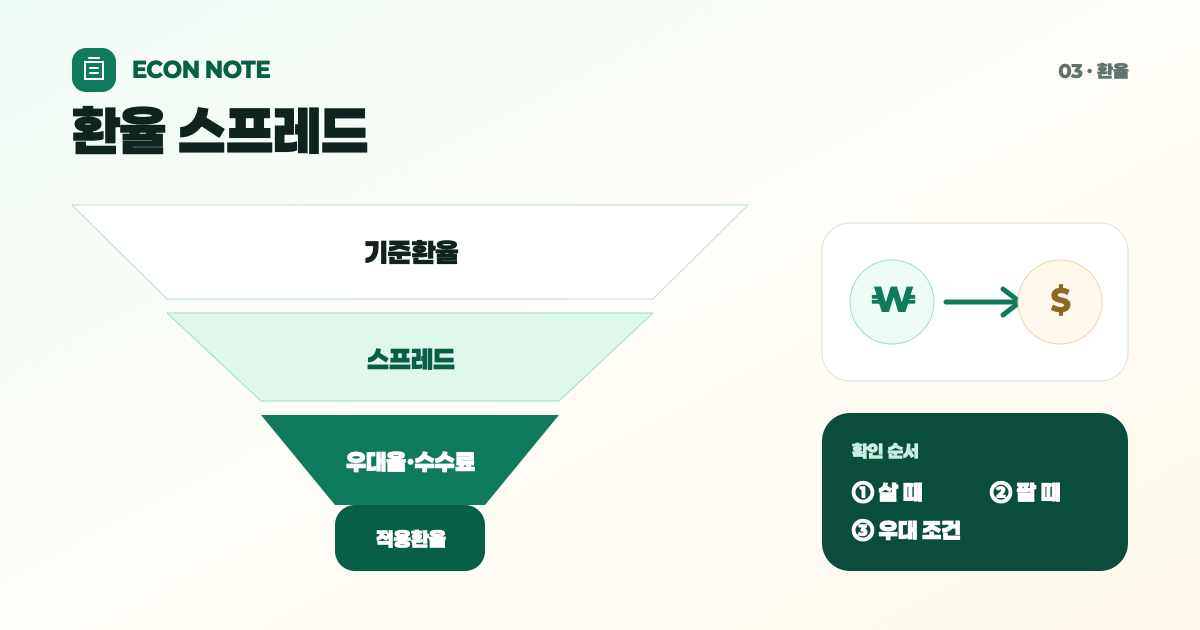 환전 우대 90%는 무엇을 깎아줄까? 매매기준율과 환전수수료 읽는 법