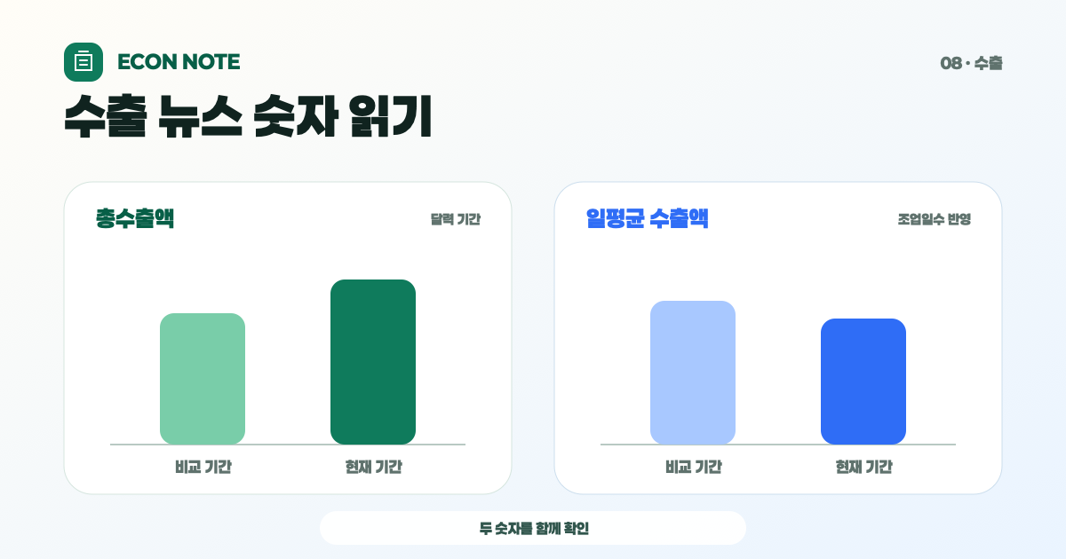 수출 증가 뉴스, 총액만 보면 놓치는 것: 일평균·잠정치·무역수지 읽기