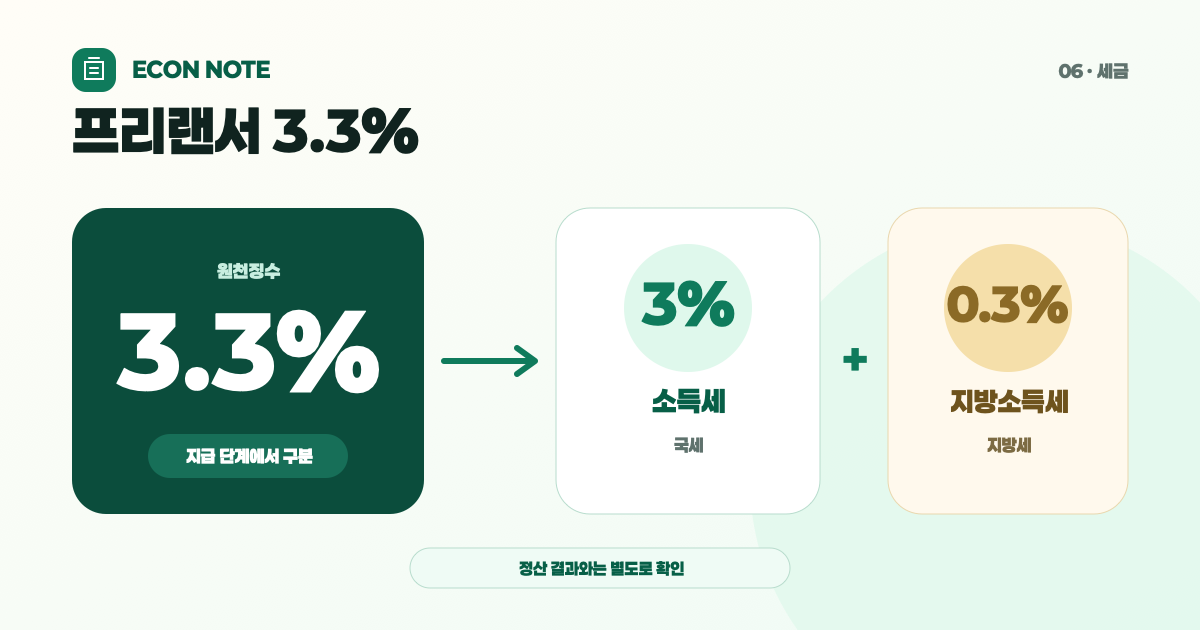 3.3%를 떼면 세금이 끝난 걸까? 프리랜서 원천징수와 종합소득세 흐름