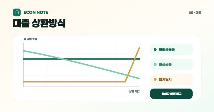 같은 1억원 대출인데 총이자가 달라진다: 원리금균등과 원금균등 비교