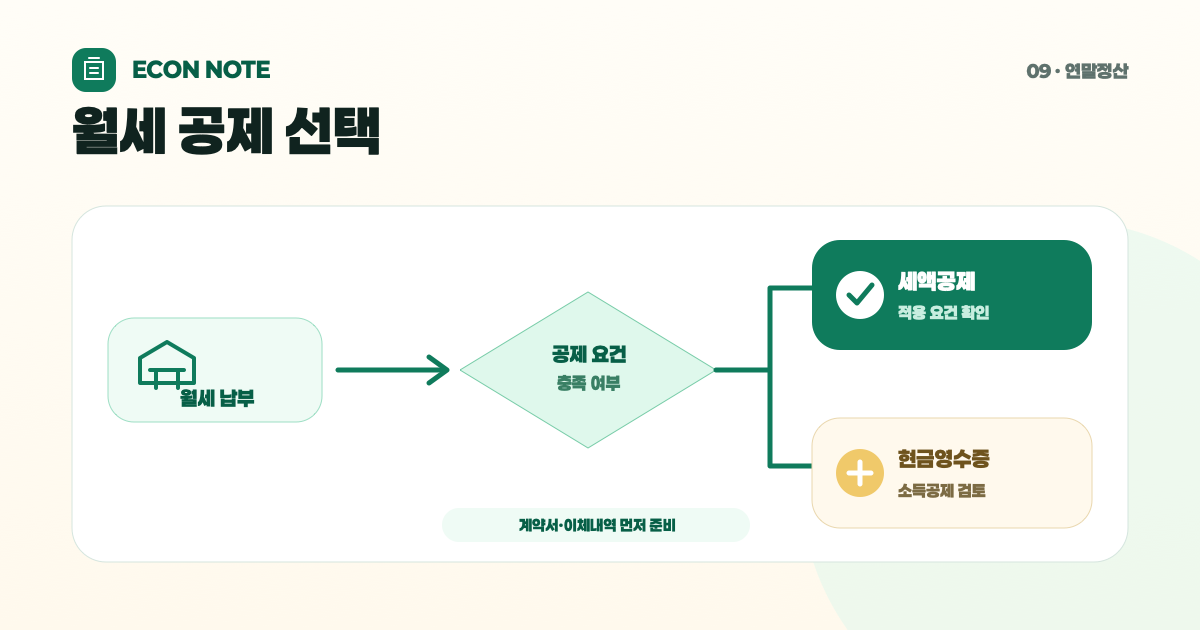 월세를 냈다면 연말정산에서 무엇을 확인할까? 세액공제와 현금영수증 차이