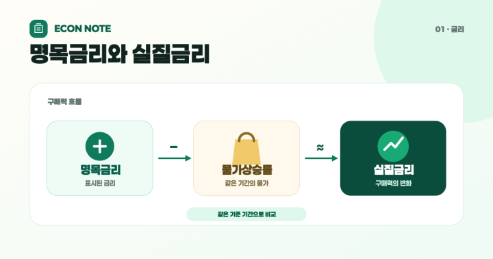 예금금리가 올라도 돈의 가치가 줄 수 있다: 명목금리와 실질금리 계산법
